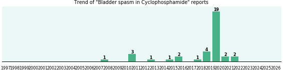Could Cyclophosphamide cause Bladder spasm? Could Cyclophosphamide cause Bladder spasm?